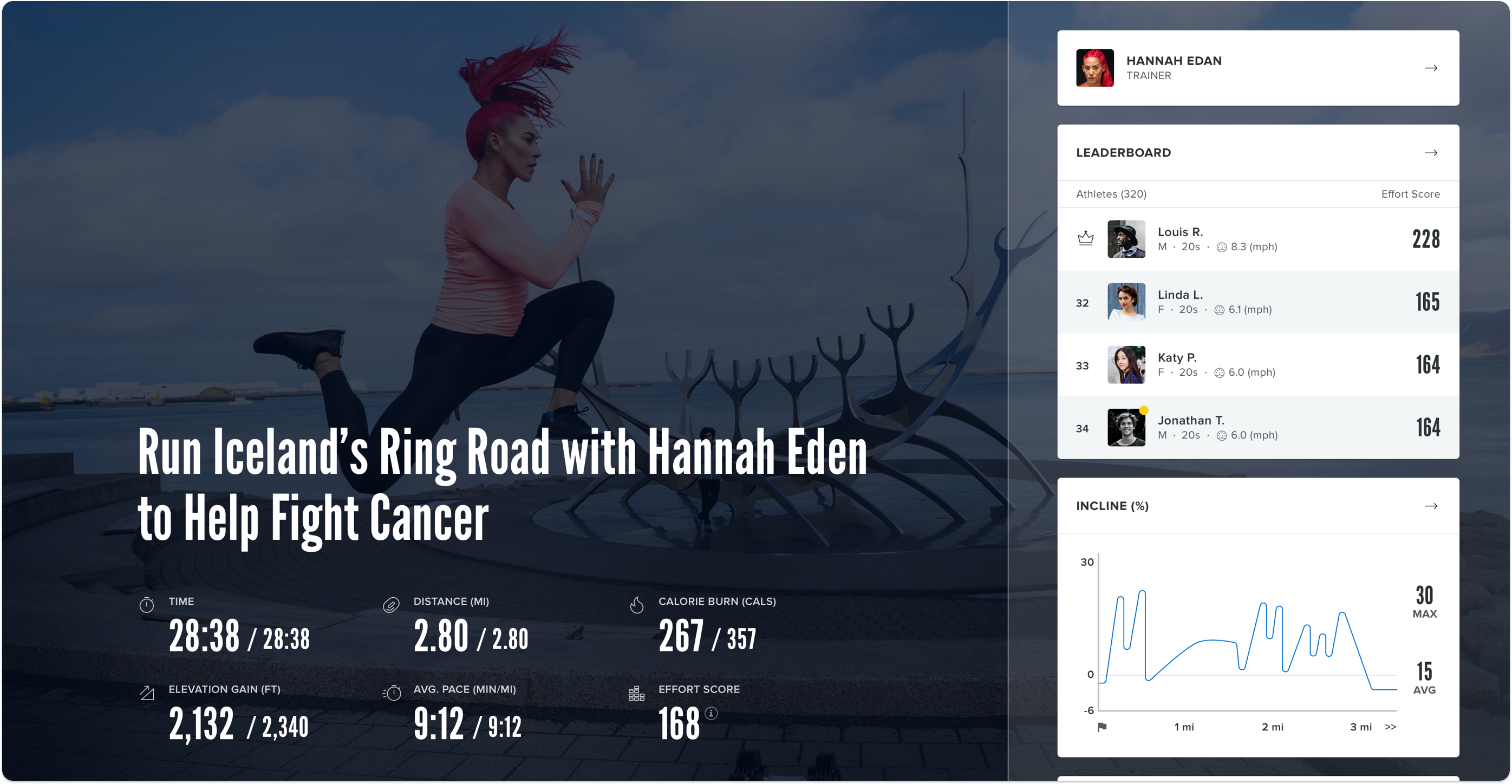 Screen displaying the post-workout experience with Leaderboard, stats, and more.